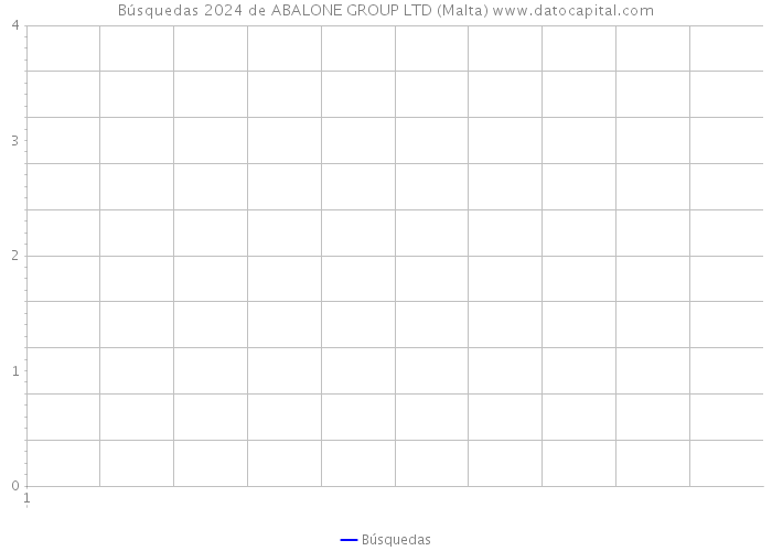Búsquedas 2024 de ABALONE GROUP LTD (Malta) 