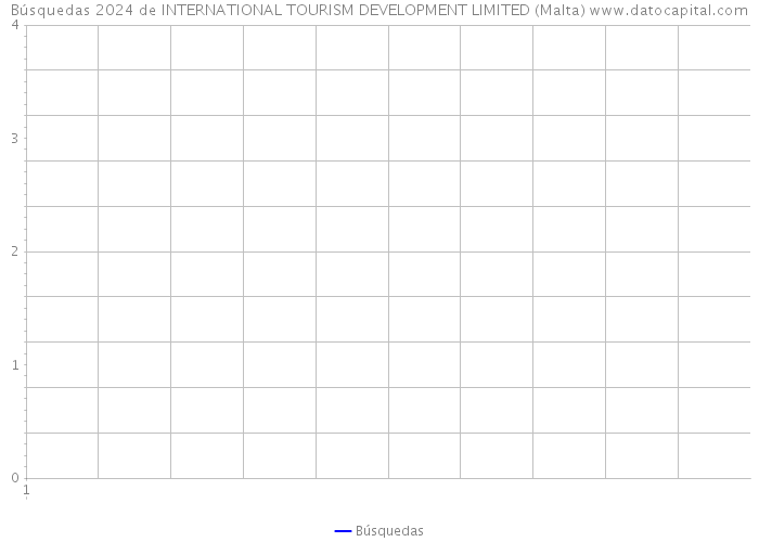 Búsquedas 2024 de INTERNATIONAL TOURISM DEVELOPMENT LIMITED (Malta) 