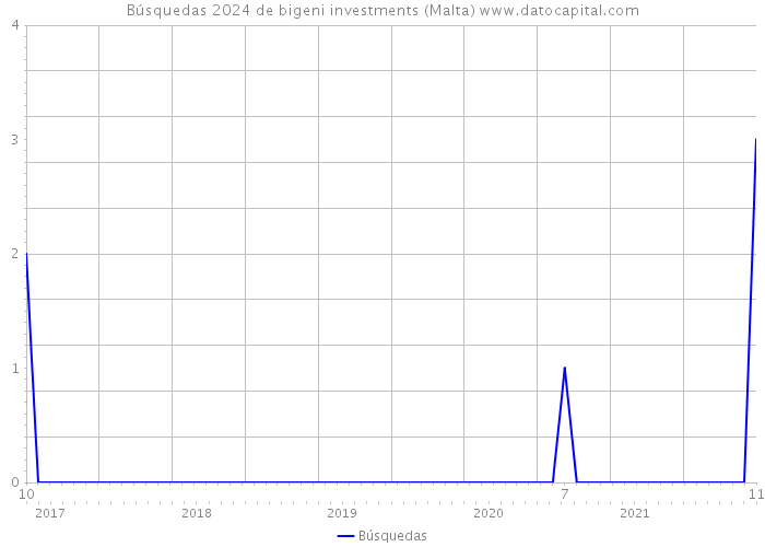 Búsquedas 2024 de bigeni investments (Malta) 