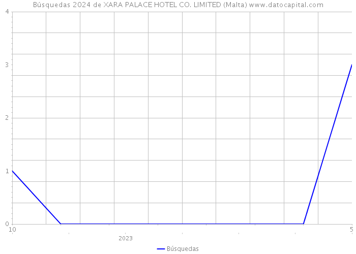 Búsquedas 2024 de XARA PALACE HOTEL CO. LIMITED (Malta) 