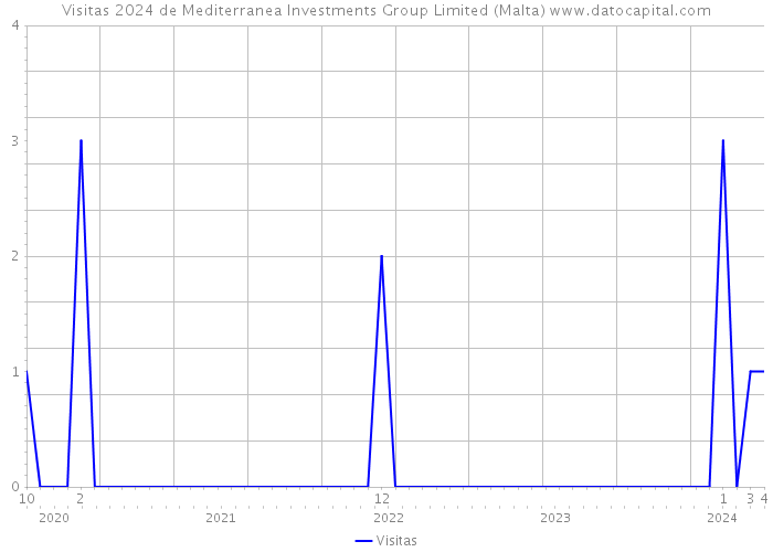 Visitas 2024 de Mediterranea Investments Group Limited (Malta) 