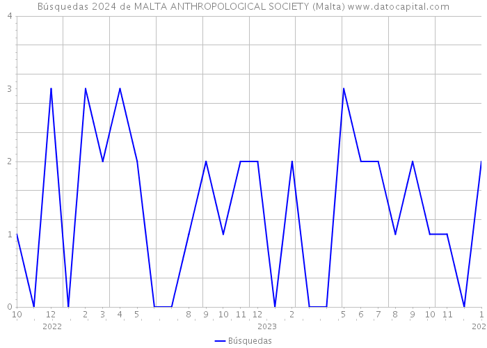 Búsquedas 2024 de MALTA ANTHROPOLOGICAL SOCIETY (Malta) 
