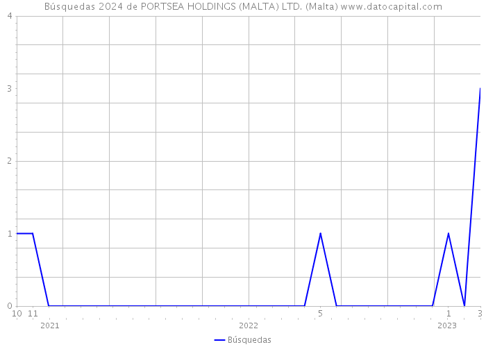 Búsquedas 2024 de PORTSEA HOLDINGS (MALTA) LTD. (Malta) 