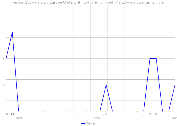 Visitas 2024 de Starr Europe Underwriting Agency Limited (Malta) 