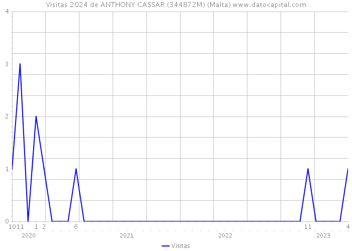 Visitas 2024 de ANTHONY CASSAR (344872M) (Malta) 