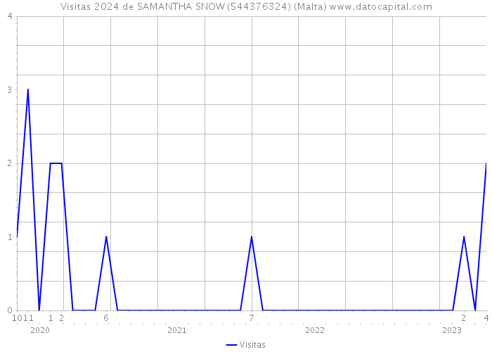 Visitas 2024 de SAMANTHA SNOW (544376324) (Malta) 