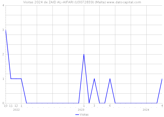 Visitas 2024 de ZAID AL-AIFARI (U3072839) (Malta) 