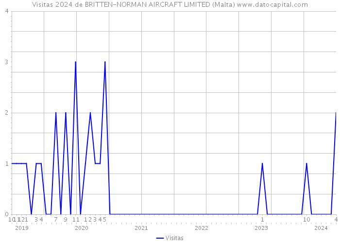 Visitas 2024 de BRITTEN-NORMAN AIRCRAFT LIMITED (Malta) 