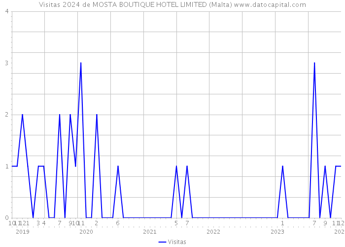 Visitas 2024 de MOSTA BOUTIQUE HOTEL LIMITED (Malta) 