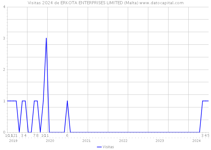 Visitas 2024 de ERKOTA ENTERPRISES LIMITED (Malta) 