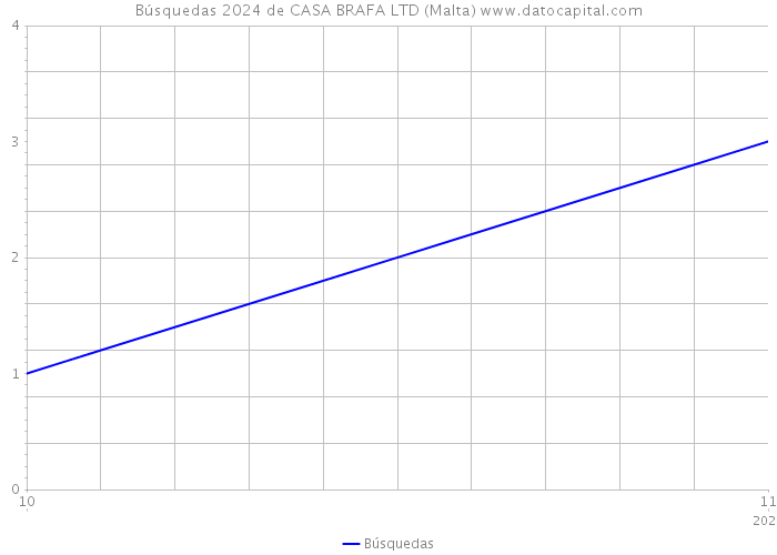 Búsquedas 2024 de CASA BRAFA LTD (Malta) 