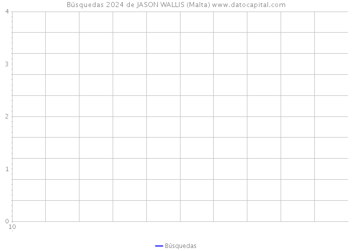 Búsquedas 2024 de JASON WALLIS (Malta) 