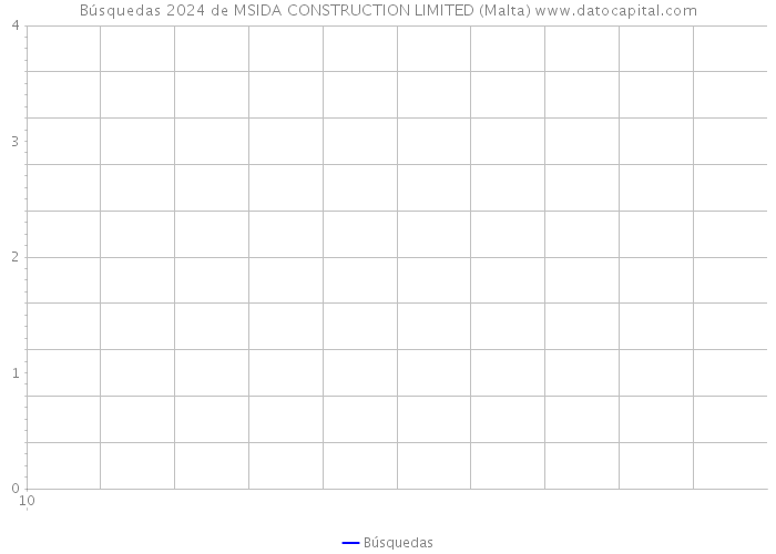 Búsquedas 2024 de MSIDA CONSTRUCTION LIMITED (Malta) 