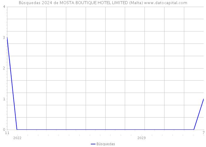 Búsquedas 2024 de MOSTA BOUTIQUE HOTEL LIMITED (Malta) 