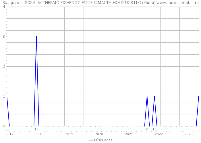 Búsquedas 2024 de THERMO FISHER SCIENTIFIC MALTA HOLDINGS LLC (Malta) 