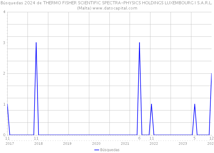 Búsquedas 2024 de THERMO FISHER SCIENTIFIC SPECTRA-PHYSICS HOLDINGS LUXEMBOURG I S.A.R.L. (Malta) 