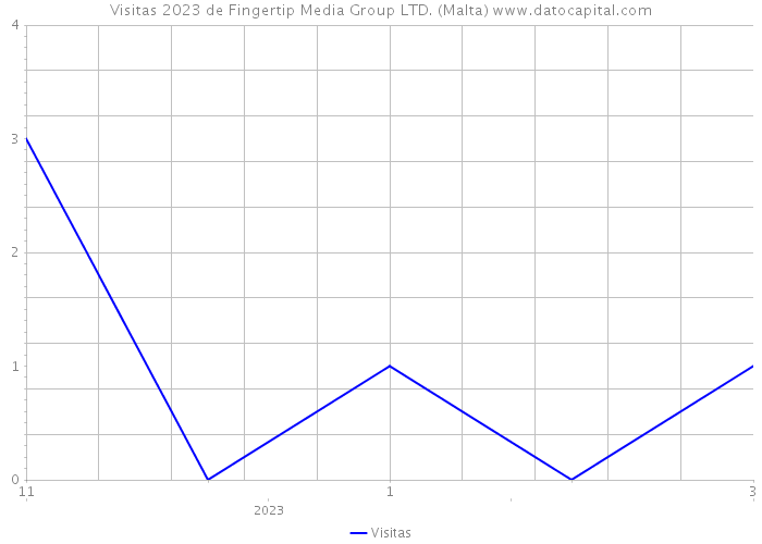 Visitas 2023 de Fingertip Media Group LTD. (Malta) 