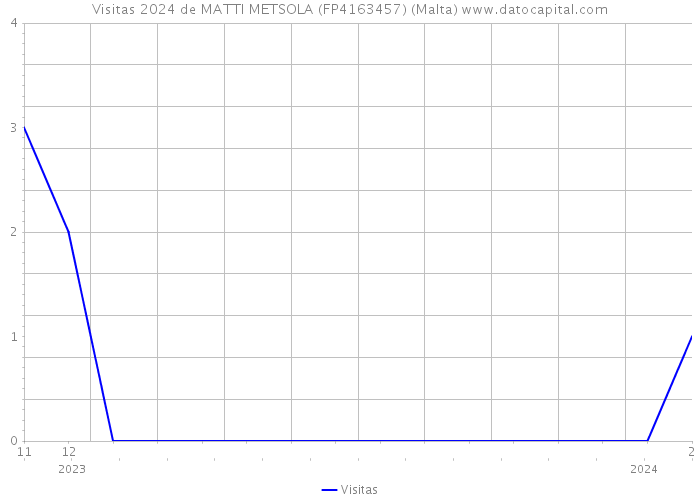Visitas 2024 de MATTI METSOLA (FP4163457) (Malta) 