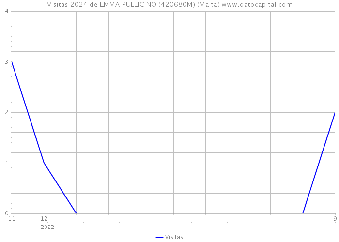 Visitas 2024 de EMMA PULLICINO (420680M) (Malta) 