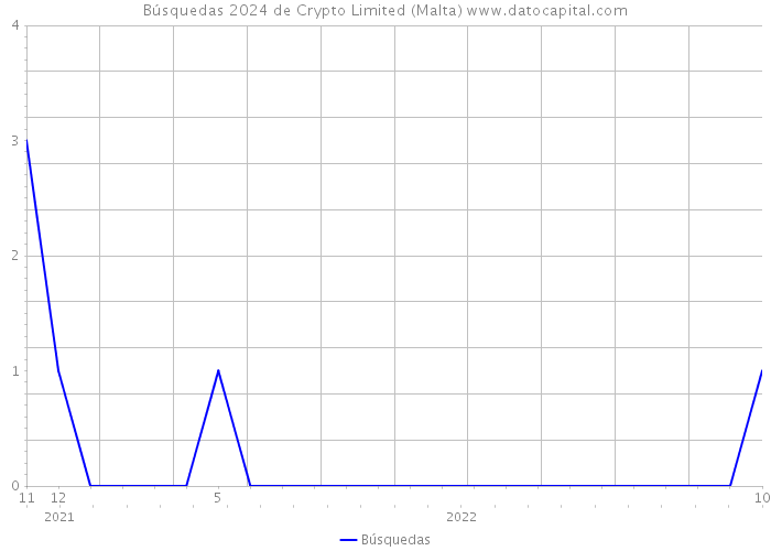 Búsquedas 2024 de Crypto Limited (Malta) 