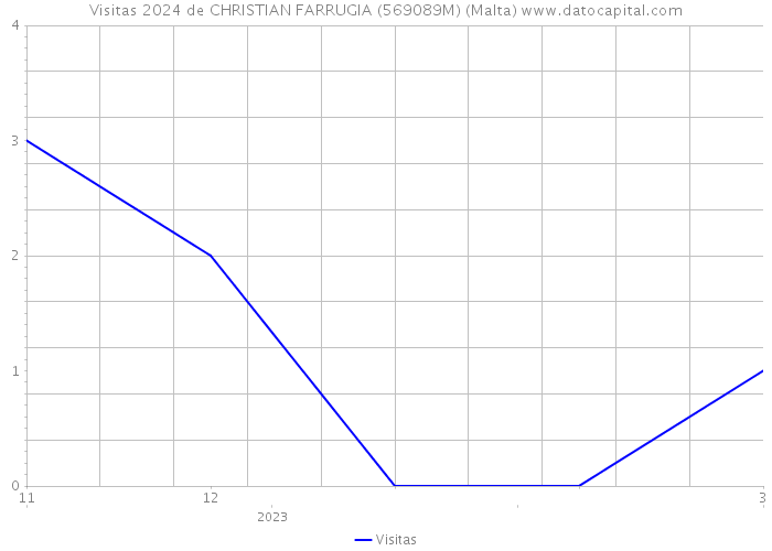 Visitas 2024 de CHRISTIAN FARRUGIA (569089M) (Malta) 