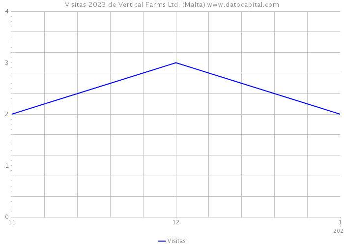 Visitas 2023 de Vertical Farms Ltd. (Malta) 