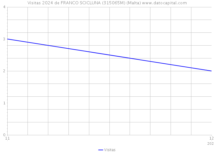 Visitas 2024 de FRANCO SCICLUNA (315065M) (Malta) 