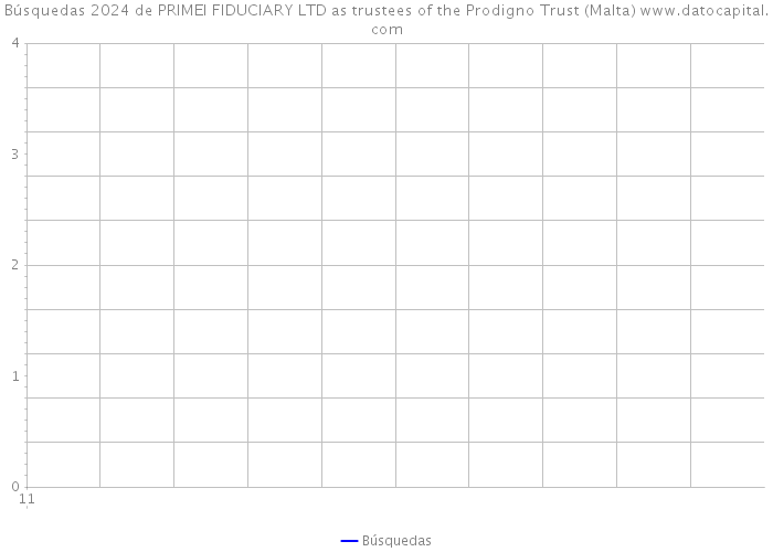 Búsquedas 2024 de PRIMEI FIDUCIARY LTD as trustees of the Prodigno Trust (Malta) 