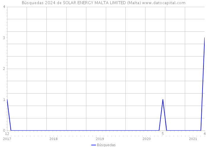 Búsquedas 2024 de SOLAR ENERGY MALTA LIMITED (Malta) 
