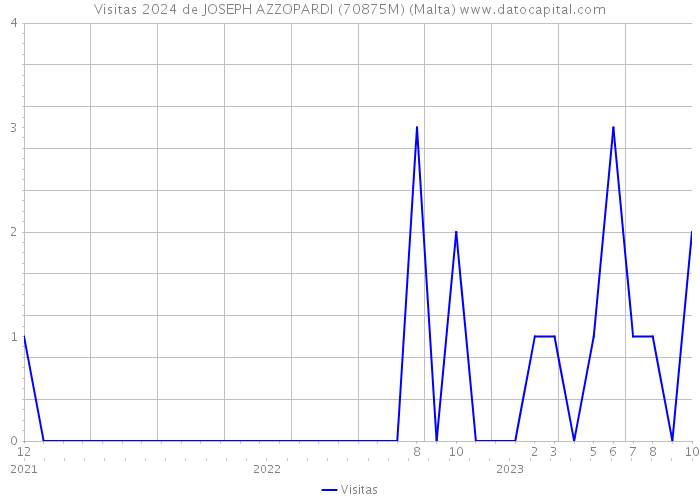 Visitas 2024 de JOSEPH AZZOPARDI (70875M) (Malta) 