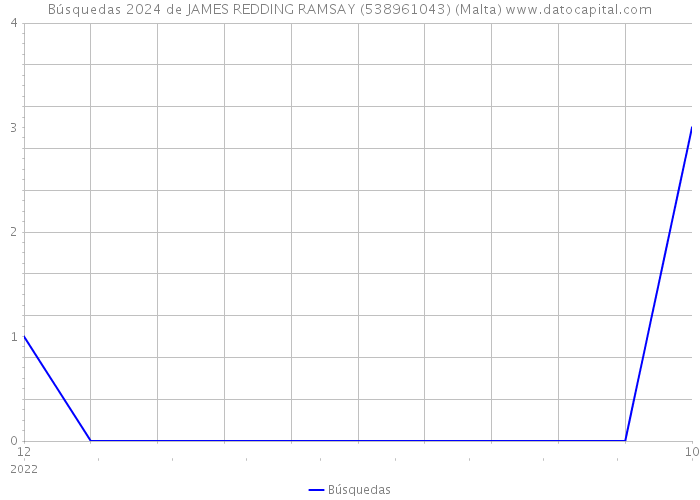 Búsquedas 2024 de JAMES REDDING RAMSAY (538961043) (Malta) 
