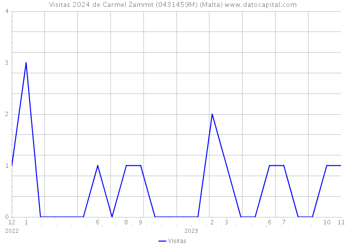 Visitas 2024 de Carmel Zammit (0431459M) (Malta) 