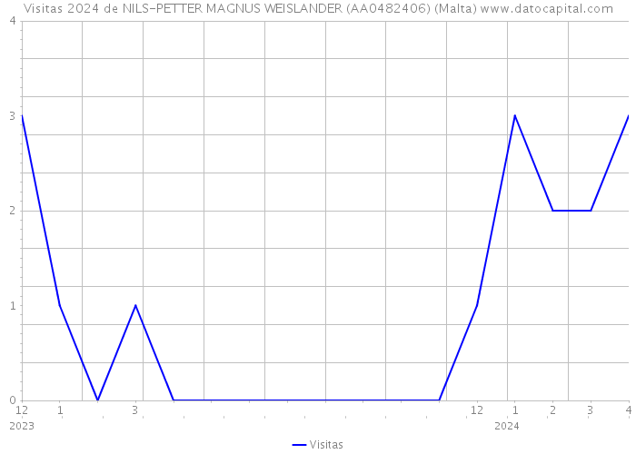 Visitas 2024 de NILS-PETTER MAGNUS WEISLANDER (AA0482406) (Malta) 