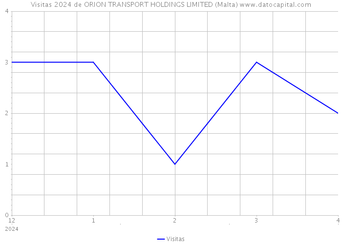 Visitas 2024 de ORION TRANSPORT HOLDINGS LIMITED (Malta) 