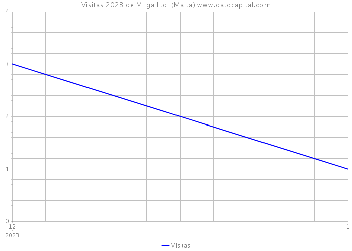 Visitas 2023 de Milga Ltd. (Malta) 