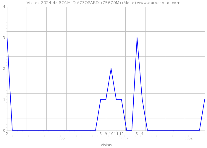 Visitas 2024 de RONALD AZZOPARDI (75679M) (Malta) 