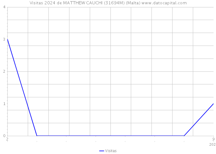 Visitas 2024 de MATTHEW CAUCHI (31694M) (Malta) 