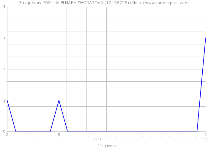 Búsquedas 2024 de ELNARA SHORAZOVA (10498723) (Malta) 