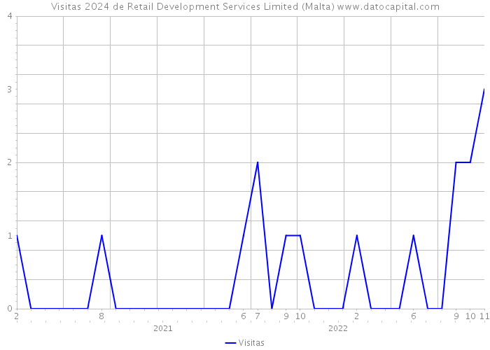 Visitas 2024 de Retail Development Services Limited (Malta) 