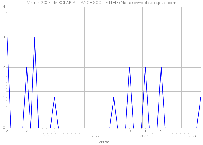 Visitas 2024 de SOLAR ALLIANCE SCC LIMITED (Malta) 