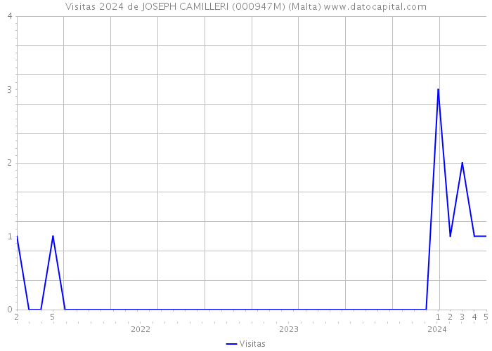 Visitas 2024 de JOSEPH CAMILLERI (000947M) (Malta) 