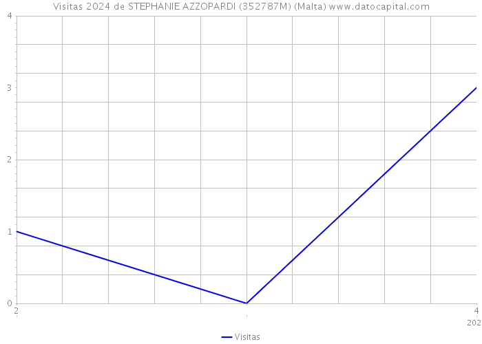Visitas 2024 de STEPHANIE AZZOPARDI (352787M) (Malta) 