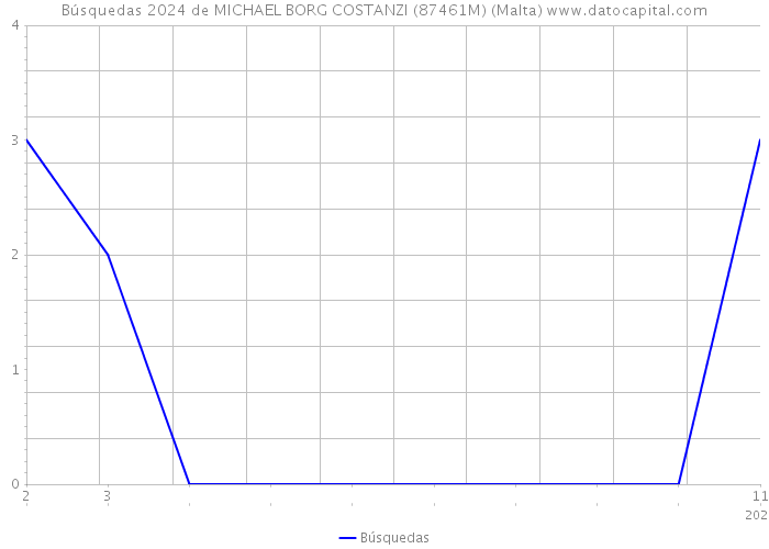 Búsquedas 2024 de MICHAEL BORG COSTANZI (87461M) (Malta) 