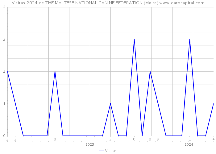 Visitas 2024 de THE MALTESE NATIONAL CANINE FEDERATION (Malta) 