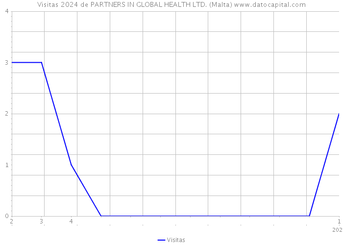 Visitas 2024 de PARTNERS IN GLOBAL HEALTH LTD. (Malta) 