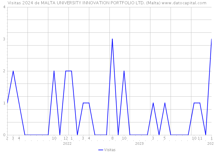 Visitas 2024 de MALTA UNIVERSITY INNOVATION PORTFOLIO LTD. (Malta) 