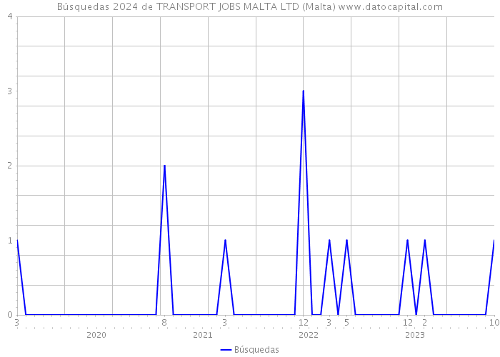 Búsquedas 2024 de TRANSPORT JOBS MALTA LTD (Malta) 