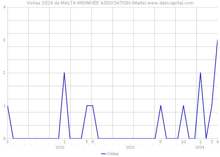 Visitas 2024 de MALTA MIDWIVES' ASSOCIATION (Malta) 