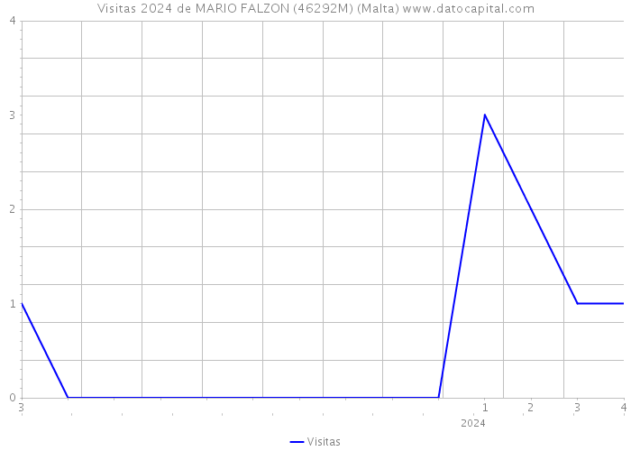 Visitas 2024 de MARIO FALZON (46292M) (Malta) 