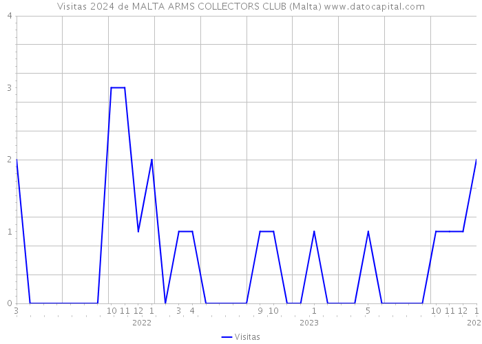 Visitas 2024 de MALTA ARMS COLLECTORS CLUB (Malta) 